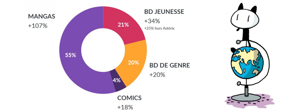 Comics en France : le secteur représente 4% du total du marché BD en 2021 malgré sa croissance